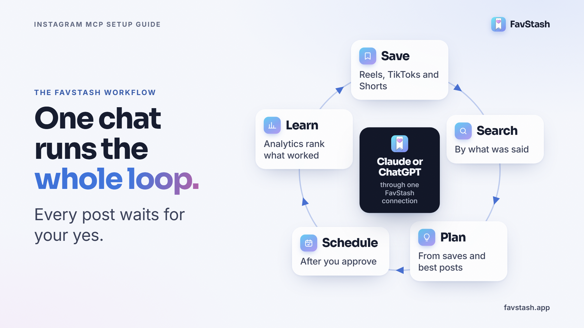 Cycle of how you can plan, and schedule content for instagram