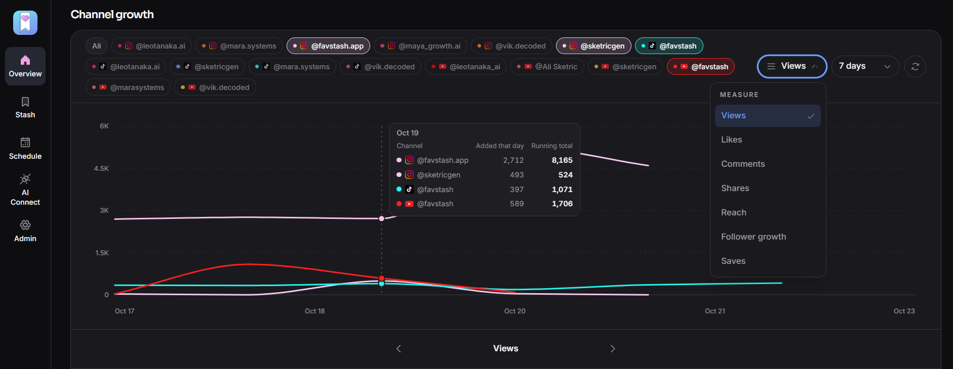 Graph view to see performance of your social media accounts