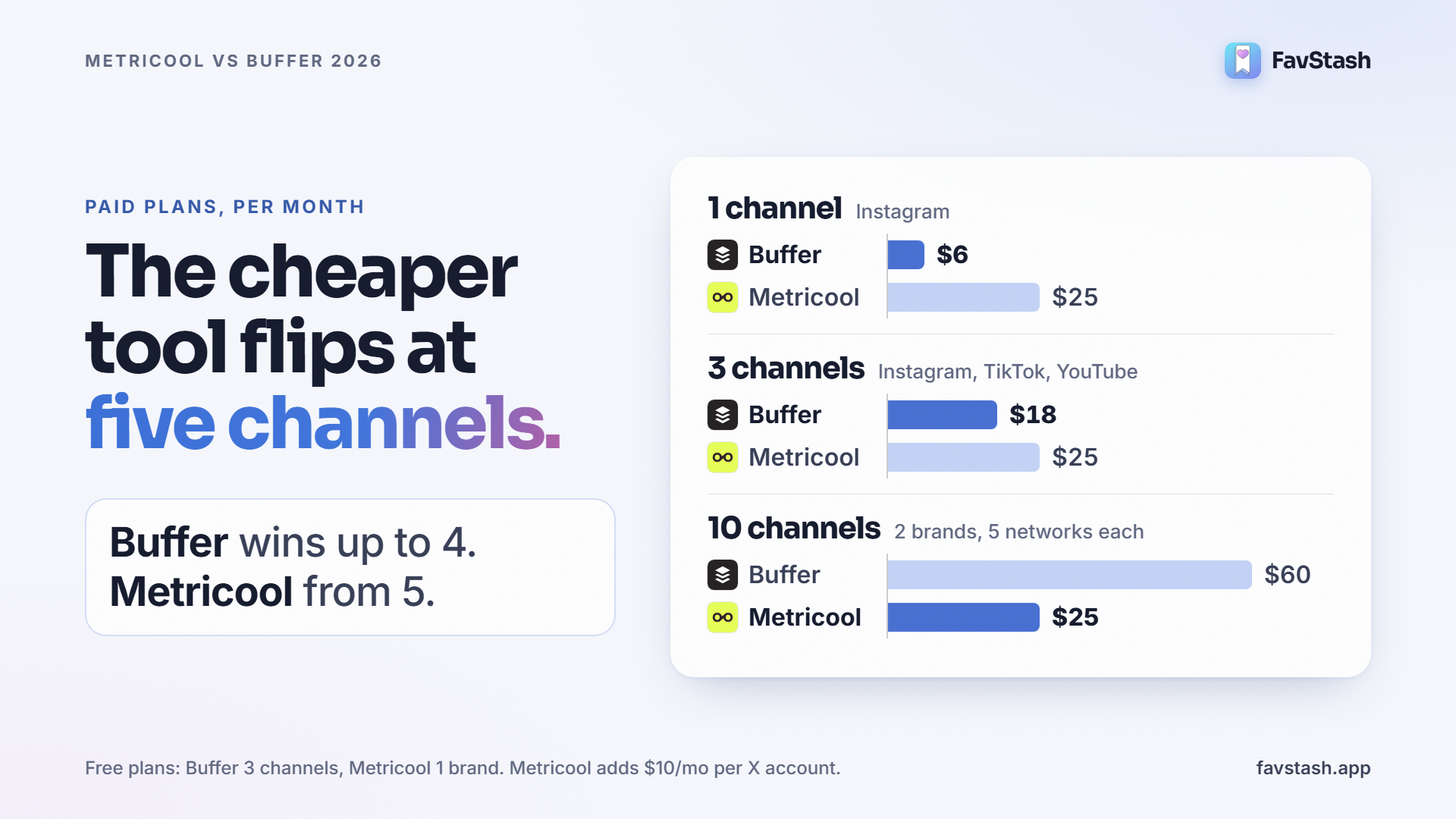 Metricool v Buffer pricing comparison