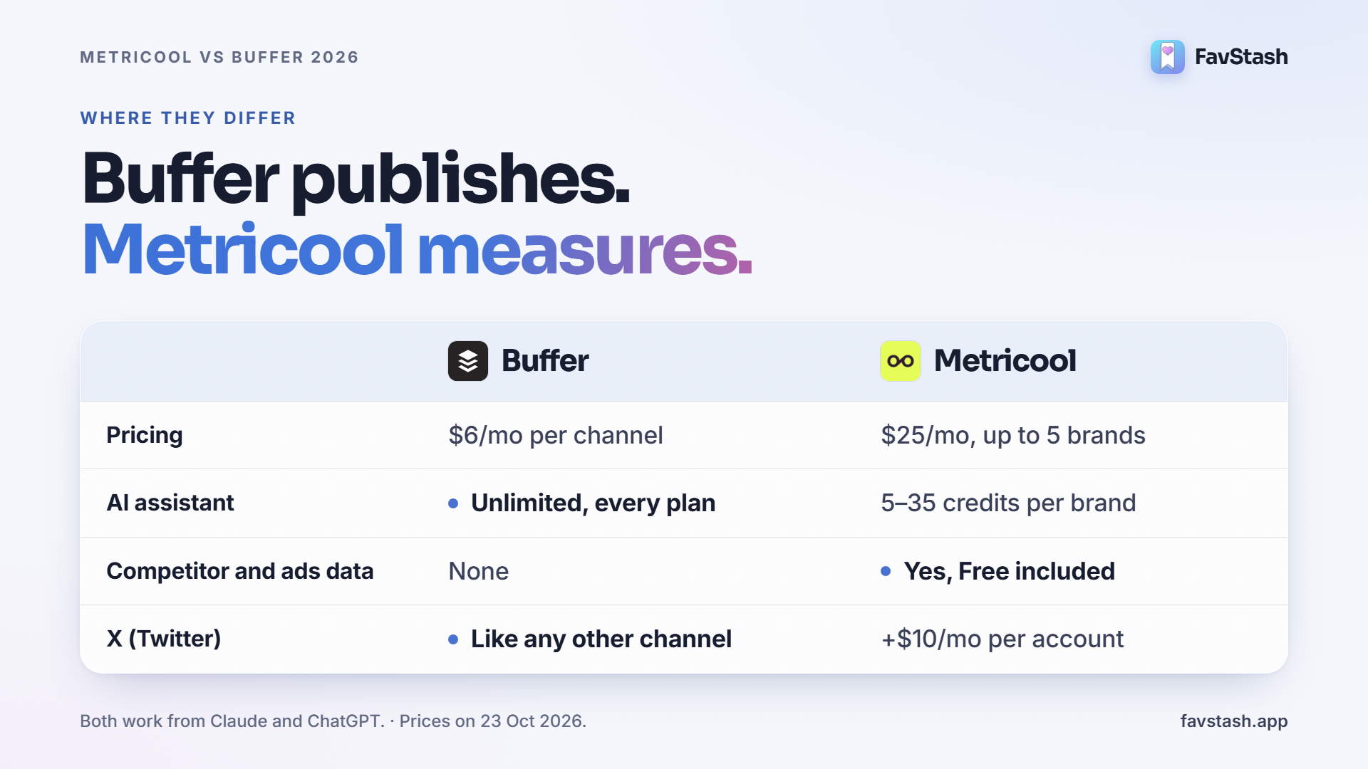 Metricool vs Buffer 2026: Pricing, Analytics, Which to Pick