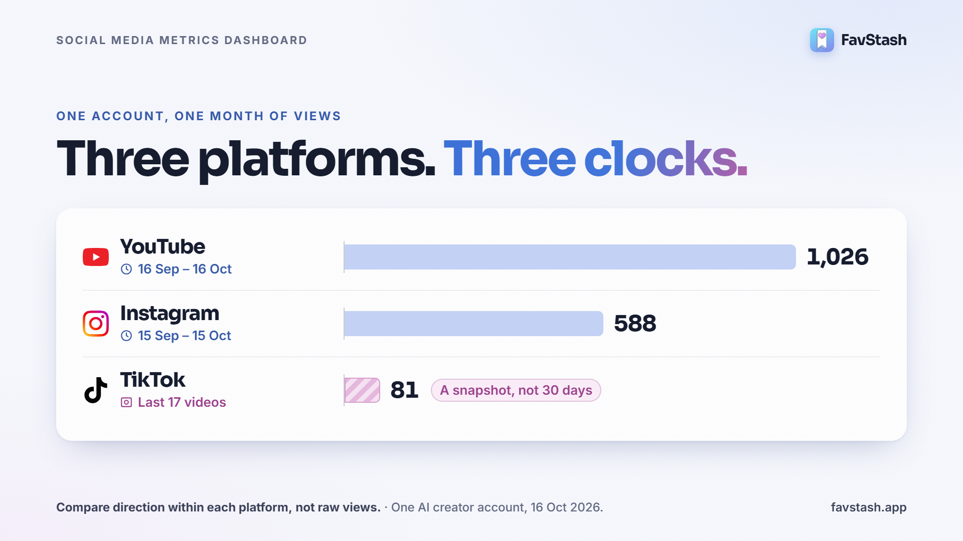 Three Platforms, Three Clocks