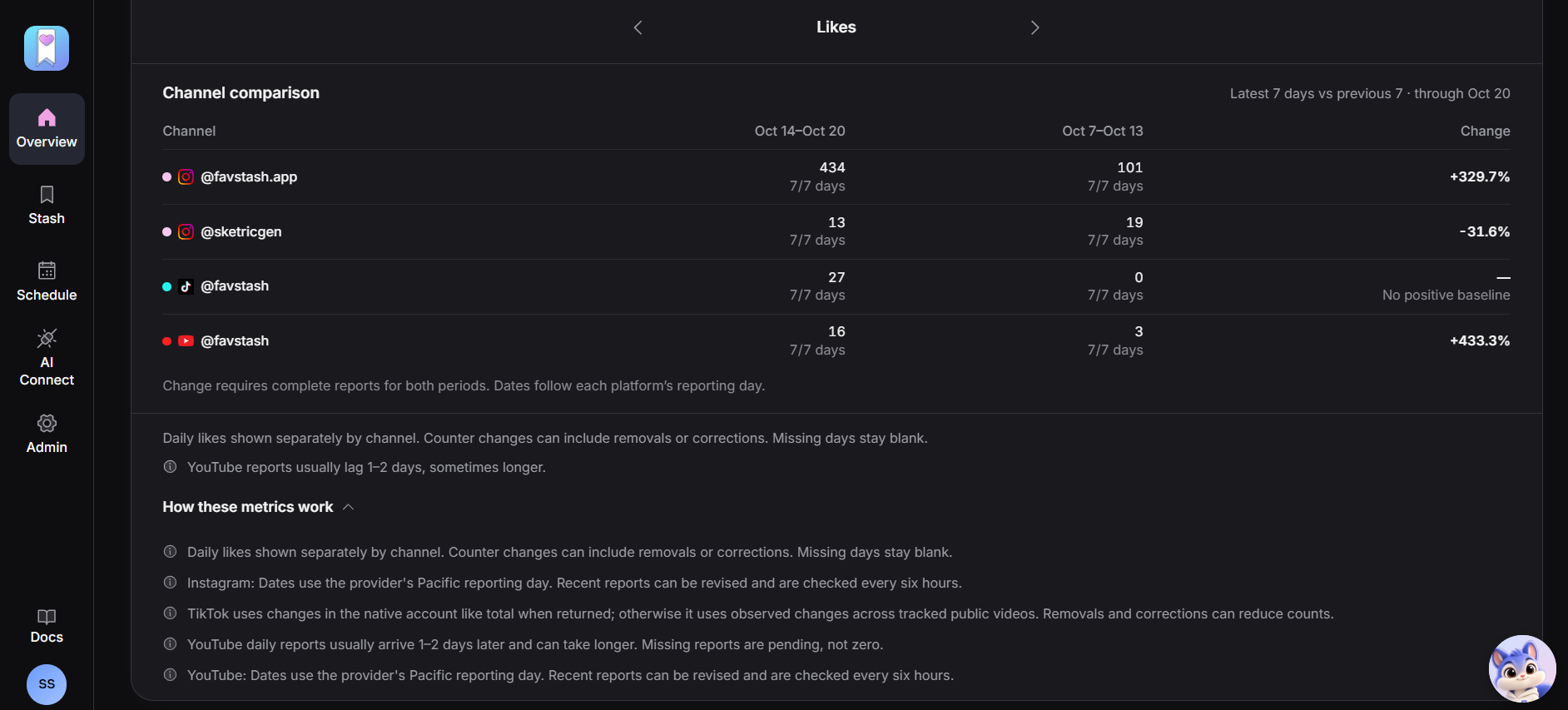 Compare Views, likes, comments for Social Media Accounts